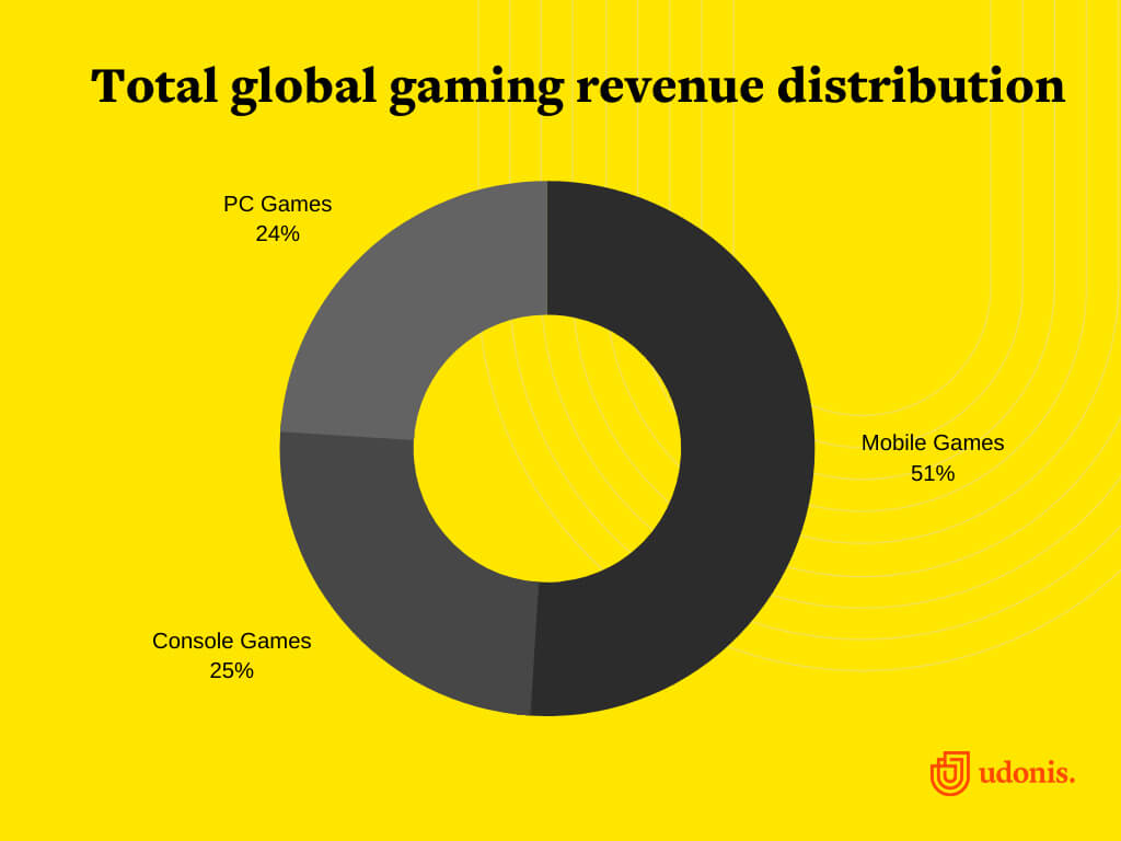 Gaming Revenue Distribution