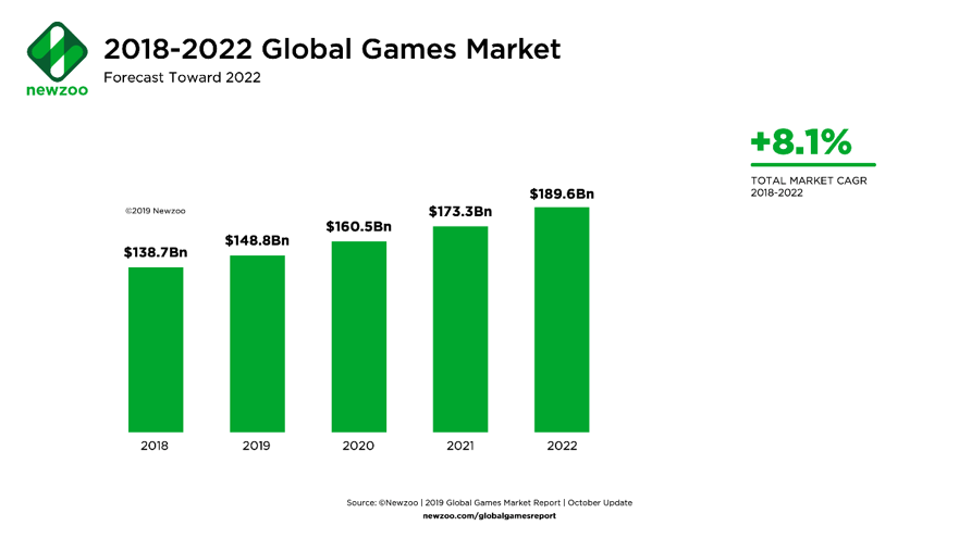 Gaming Marketing Trends 2022